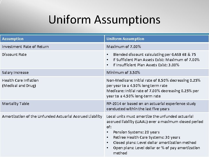 Uniform Assumptions Assumption Uniform Assumption Investment Rate of Return Maximum of 7. 00% Discount