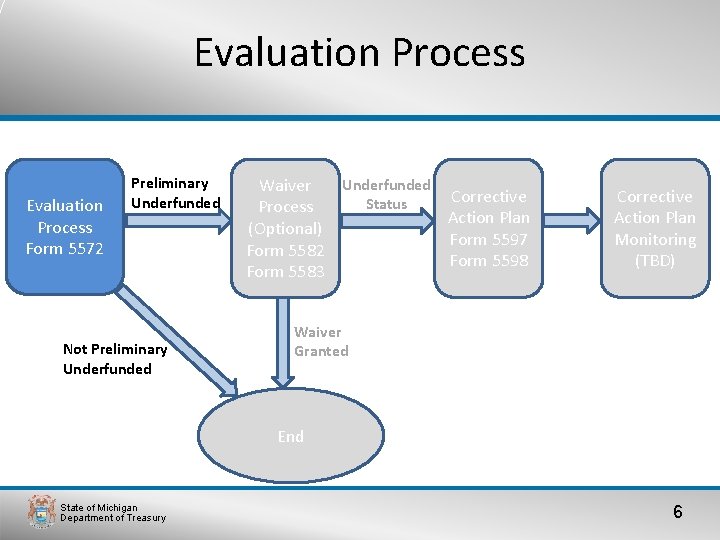 Evaluation Process Form 5572 Preliminary Underfunded Not Preliminary Underfunded Waiver Corrective Status Process Action