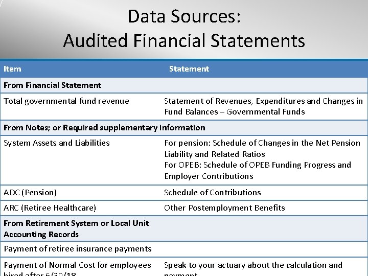 Data Sources: Audited Financial Statements Item Statement From Financial Statement Total governmental fund revenue