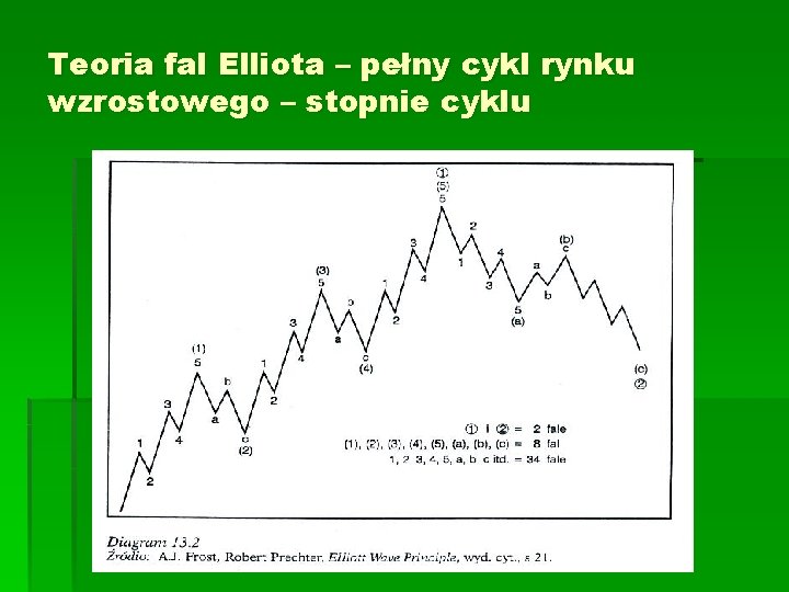 Teoria fal Elliota – pełny cykl rynku wzrostowego – stopnie cyklu 