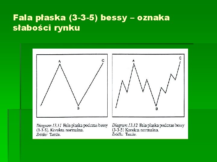 Fala płaska (3 -3 -5) bessy – oznaka słabości rynku 