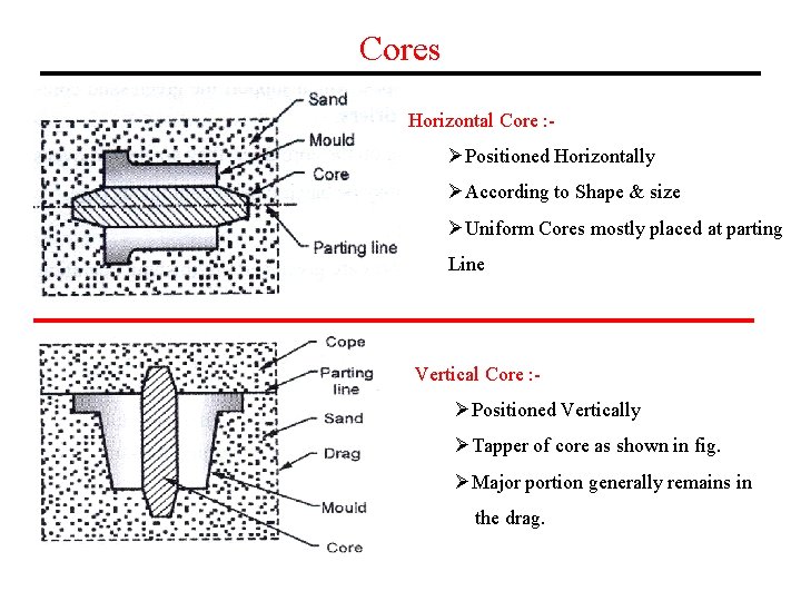 Cores Horizontal Core : - ØPositioned Horizontally ØAccording to Shape & size ØUniform Cores