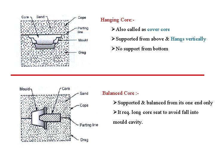 Hanging Core: - ØAlso called as cover core ØSupported from above & Hangs vertically