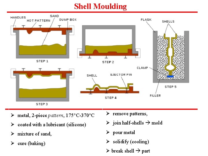 Shell Moulding Ø metal, 2 -piece pattern, 175 C-370 C Ø remove patterns, Ø