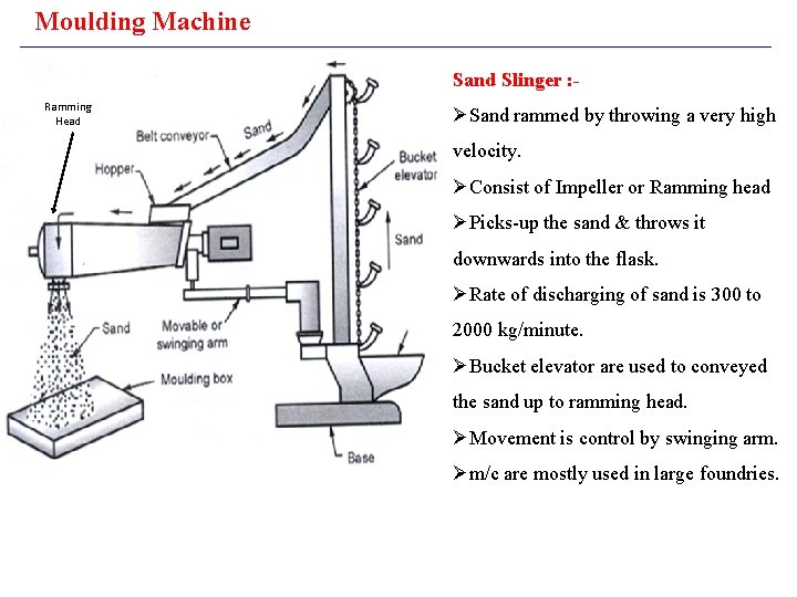Moulding Machine Sand Slinger : Ramming Head ØSand rammed by throwing a very high