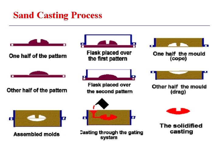 Sand Casting Process 