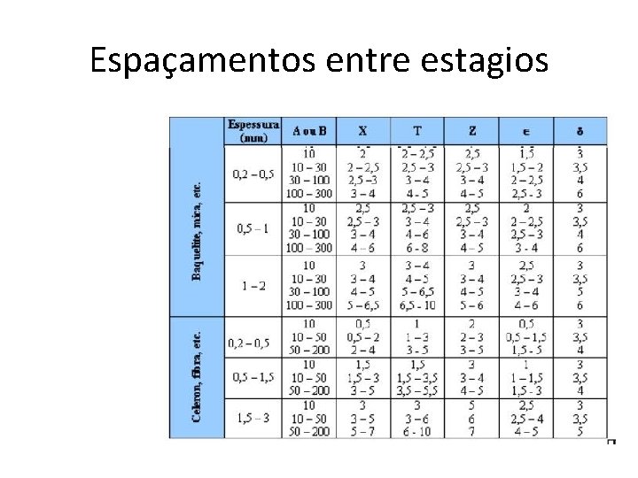 Espaçamentos entre estagios 