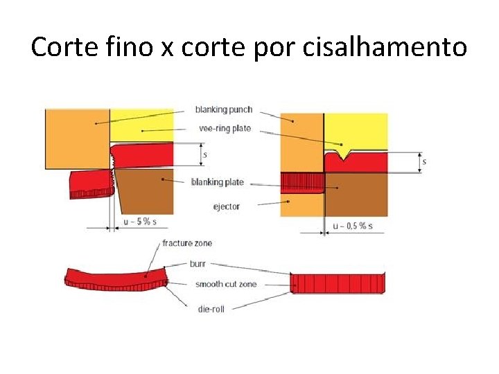 Corte fino x corte por cisalhamento 