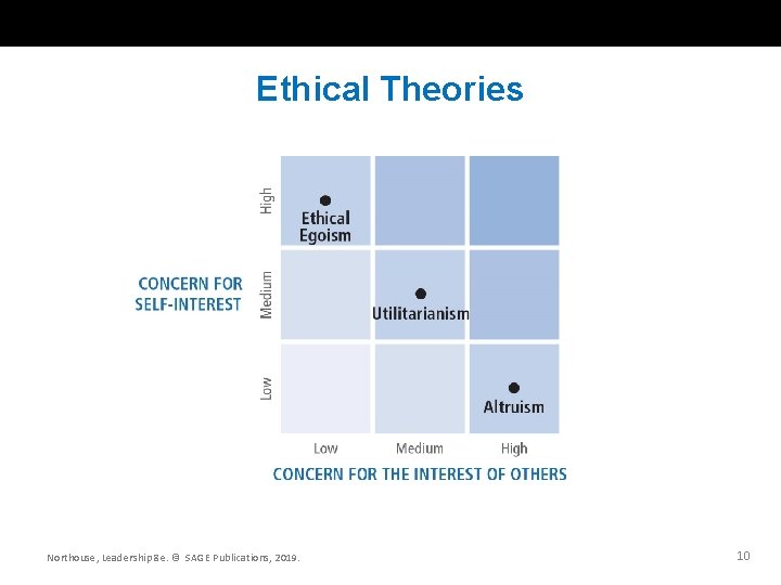 Ethical Theories Northouse, Leadership 8 e. © SAGE Publications, 2019. 10 