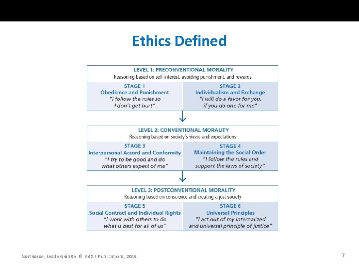 Ethics Defined Northouse, Leadership 8 e. © SAGE Publications, 2019. 7 