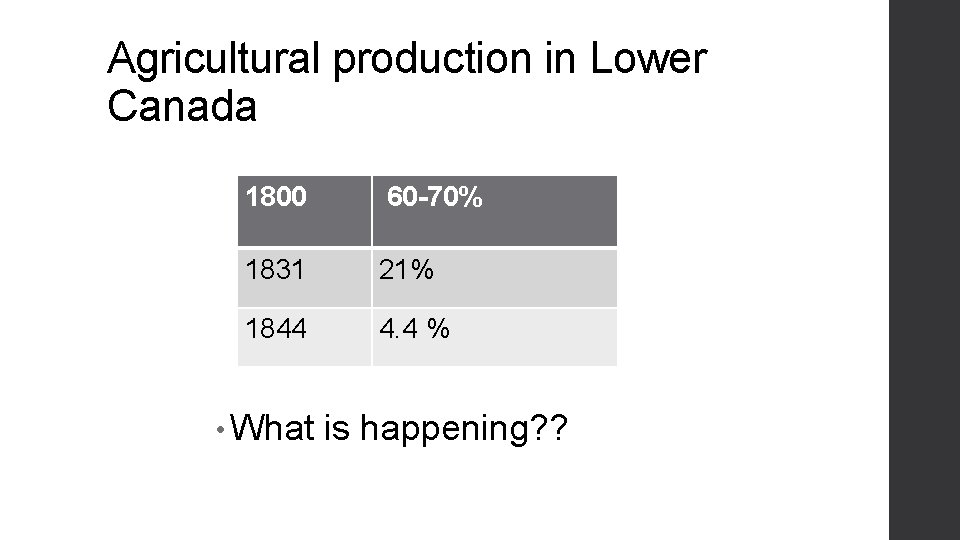 Agricultural production in Lower Canada 1800 60 -70% 1831 21% 1844 4. 4 %