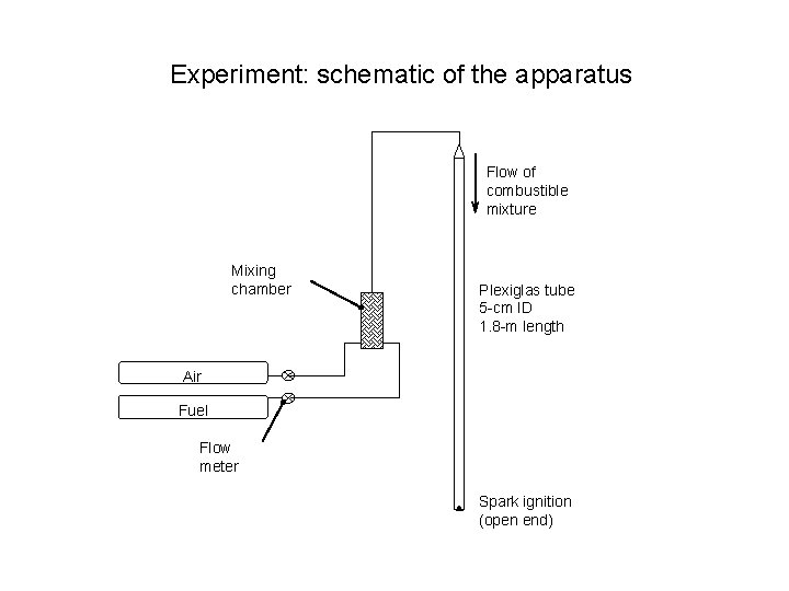 Experiment: schematic of the apparatus Flow of combustible mixture Mixing chamber Plexiglas tube 5