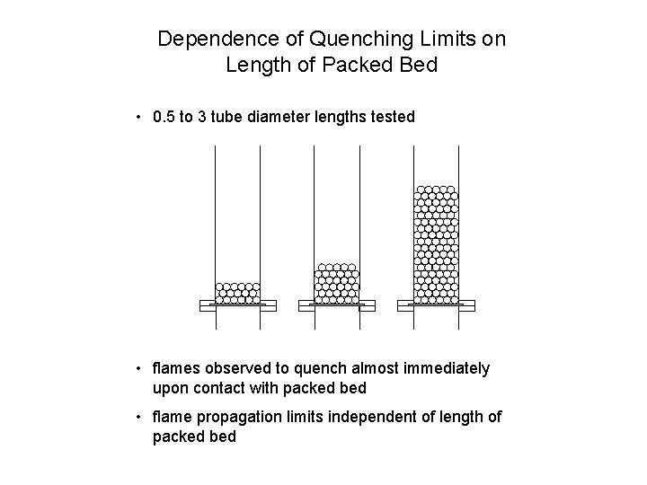 Dependence of Quenching Limits on Length of Packed Bed • 0. 5 to 3
