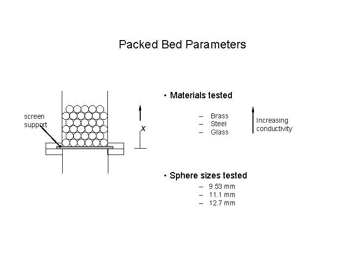 Packed Bed Parameters • Materials tested screen support x – – – Brass Steel
