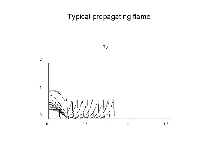 Typical propagating flame Tg 2 1 0 0 0. 5 1 1. 5 