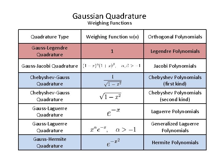 Gaussian Quadrature Weighing Functions Quadrature Type Weighing Function w(x) Orthogonal Polynomials Gauss-Legendre Quadrature 1