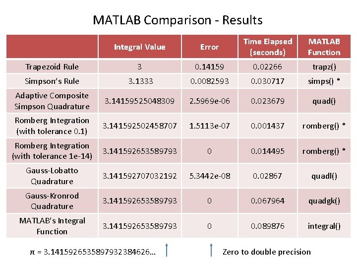 MATLAB Comparison - Results Integral Value Error Time Elapsed (seconds) MATLAB Function Trapezoid Rule