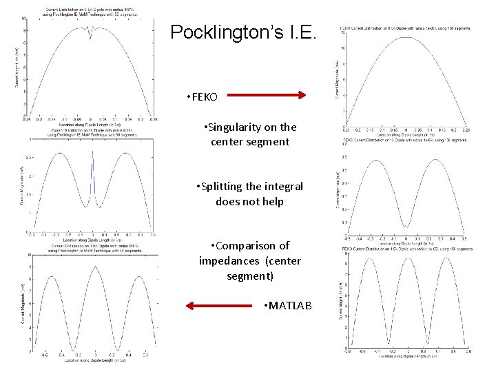 Pocklington’s I. E. • FEKO • Singularity on the center segment • Splitting the