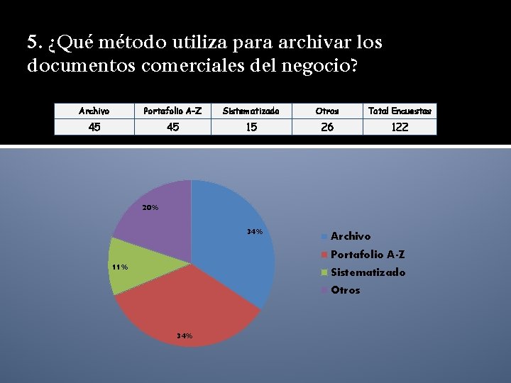 5. ¿Qué método utiliza para archivar los documentos comerciales del negocio? Archivo Portafolio A-Z