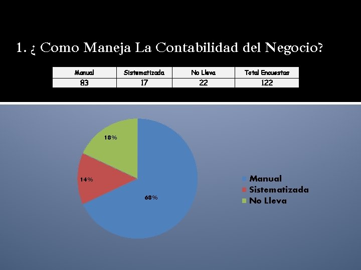 1. ¿ Como Maneja La Contabilidad del Negocio? Manual Sistematizada No Lleva Total Encuestas