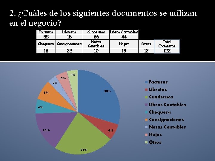 2. ¿Cuáles de los siguientes documentos se utilizan en el negocio? Facturas 85 Libretas