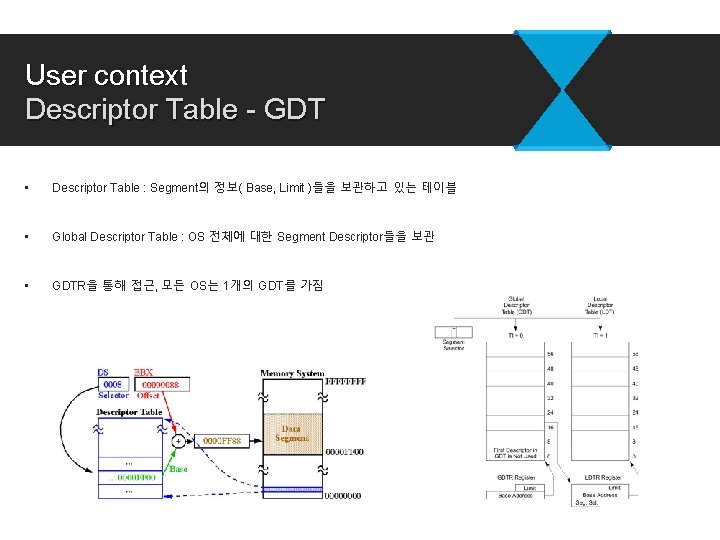 User context Descriptor Table - GDT • Descriptor Table : Segment의 정보( Base, Limit