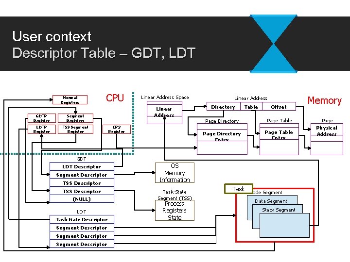 User context Descriptor Table – GDT, LDT Normal Registers GDTR Register Segment Registers LDTR