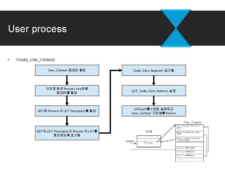 User process • Create_User_Context() User_Context 메모리 할당 Code, Data Segment 초기화 인자로 받은 Process