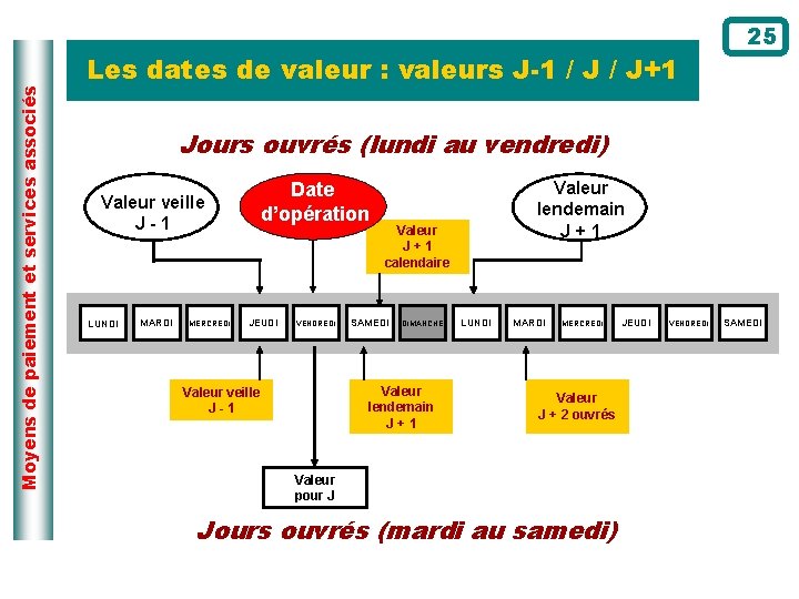 Moyens de paiement et services associés Les dates de valeur : valeurs J-1 /