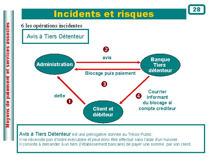 Moyens de paiement et services associés Incidents et risques 6 les opérations incidentes Avis