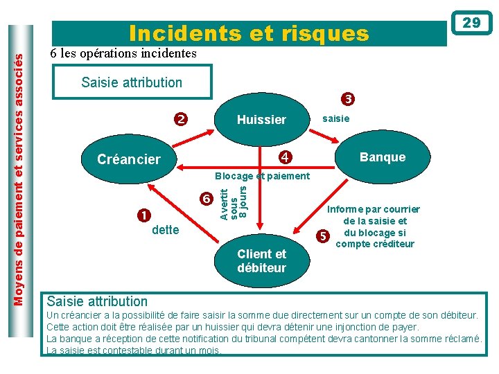 6 les opérations incidentes Saisie attribution Huissier saisie Créancier Banque Blocage et paiement Avertit