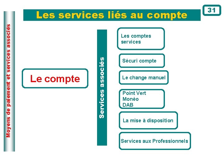 Les comptes services Le compte Services associés Moyens de paiement et services associés Les