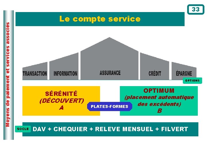 Moyens de paiement et services associés 33 Le compte service OPTIONS SÉRÉNITÉ (DÉCOUVERT) A