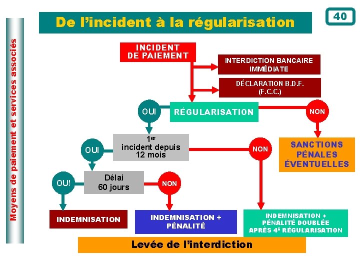 40 Moyens de paiement et services associés De l’incident à la régularisation INCIDENT DE