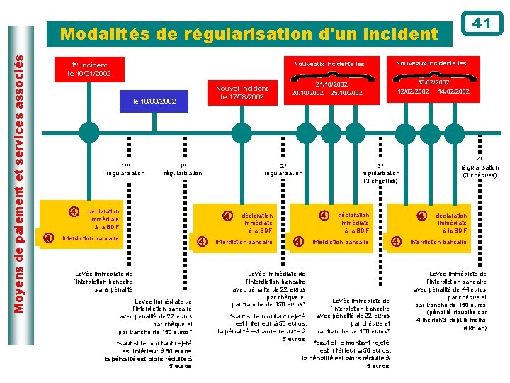 41 Moyens de paiement et services associés Modalités de régularisation d'un incident Nouvel incident
