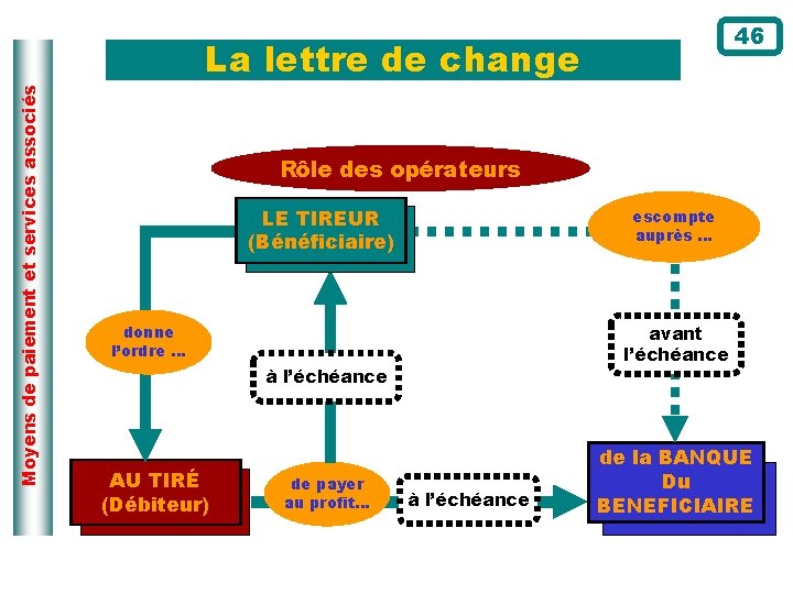 46 Moyens de paiement et services associés La lettre de change Rôle des opérateurs