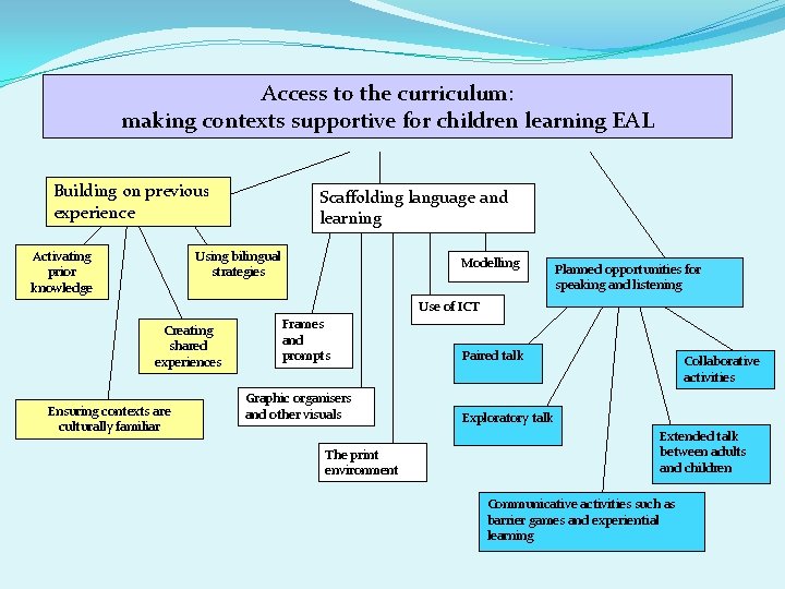 Access to the curriculum: making contexts supportive for children learning EAL Building on previous