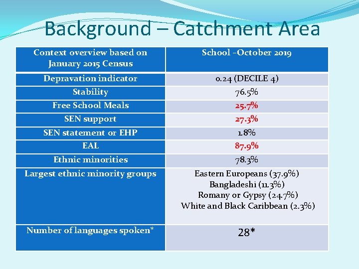 Background – Catchment Area Context overview based on January 2015 Census School –October 2019