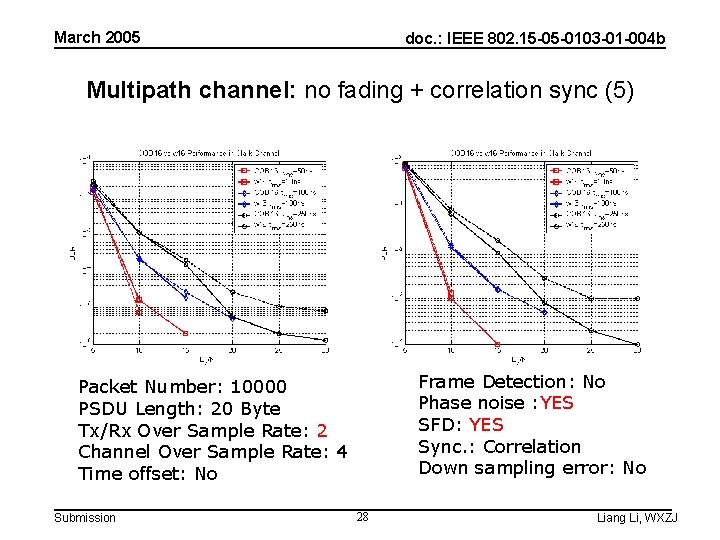 March 2005 doc. : IEEE 802. 15 -05 -0103 -01 -004 b Multipath channel: