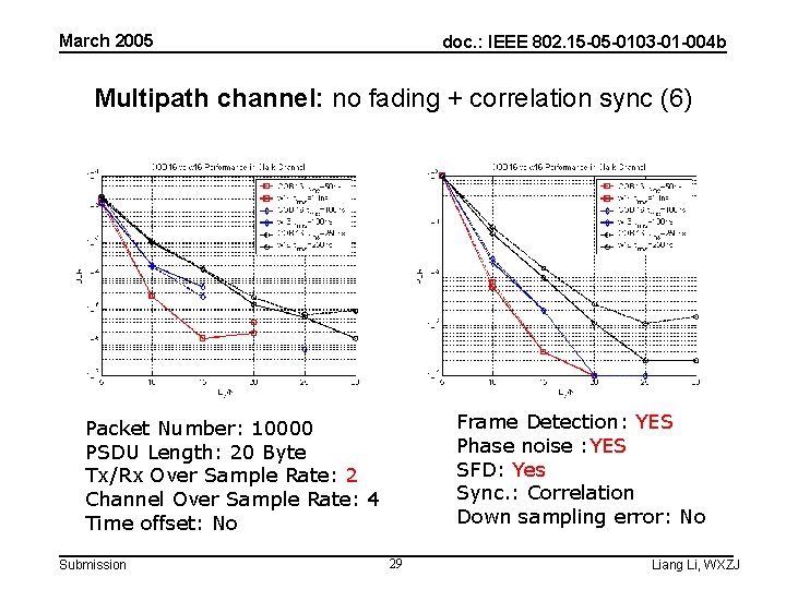 March 2005 doc. : IEEE 802. 15 -05 -0103 -01 -004 b Multipath channel: