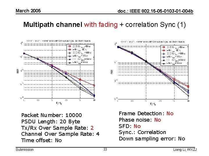 March 2005 doc. : IEEE 802. 15 -05 -0103 -01 -004 b Multipath channel