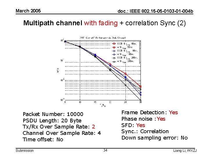 March 2005 doc. : IEEE 802. 15 -05 -0103 -01 -004 b Multipath channel