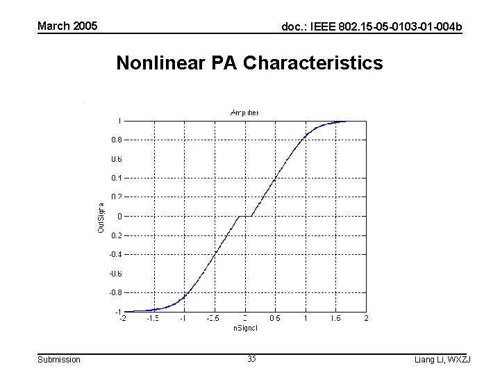 March 2005 doc. : IEEE 802. 15 -05 -0103 -01 -004 b Nonlinear PA