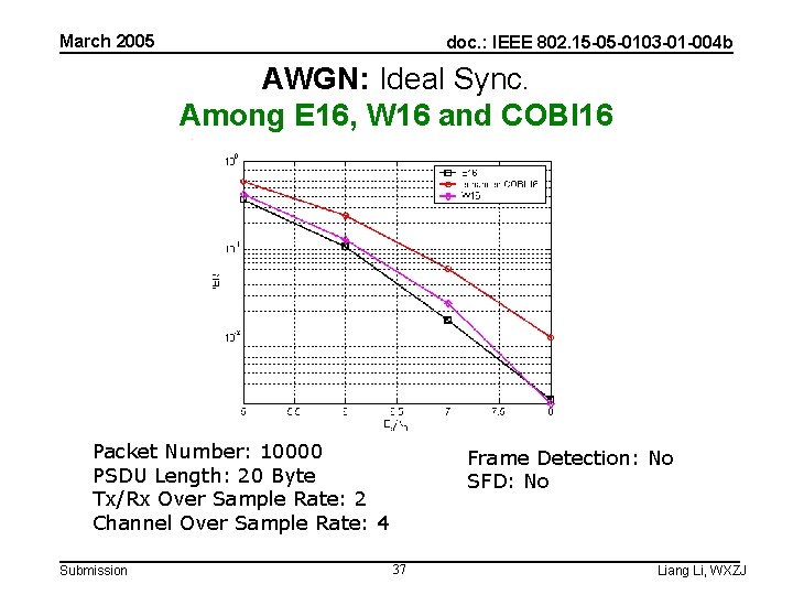 March 2005 doc. : IEEE 802. 15 -05 -0103 -01 -004 b AWGN: Ideal