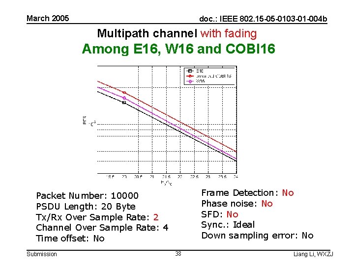 March 2005 doc. : IEEE 802. 15 -05 -0103 -01 -004 b Multipath channel