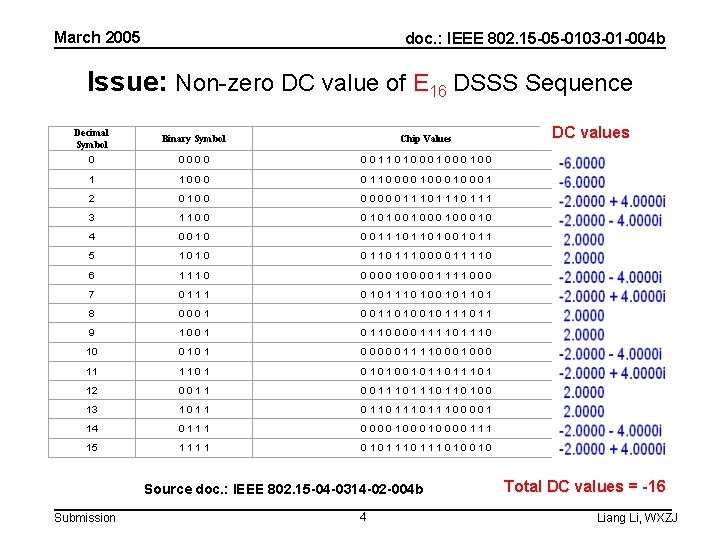 March 2005 doc. : IEEE 802. 15 -05 -0103 -01 -004 b Issue: Non-zero