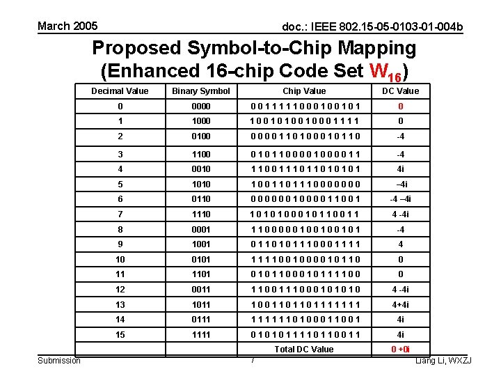 March 2005 doc. : IEEE 802. 15 -05 -0103 -01 -004 b Proposed Symbol-to-Chip