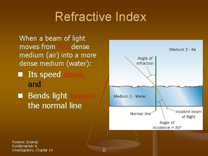 Refractive Index When a beam of light moves from less dense medium (air) into