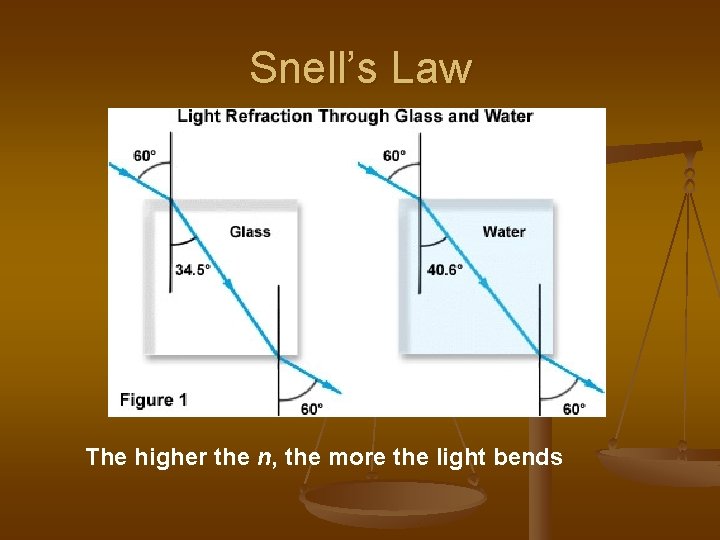 Snell’s Law N=1. 52 N=1. 33 The higher the n, the more the light