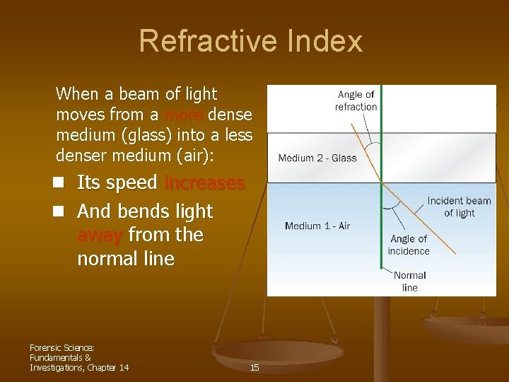 Refractive Index When a beam of light moves from a more dense medium (glass)